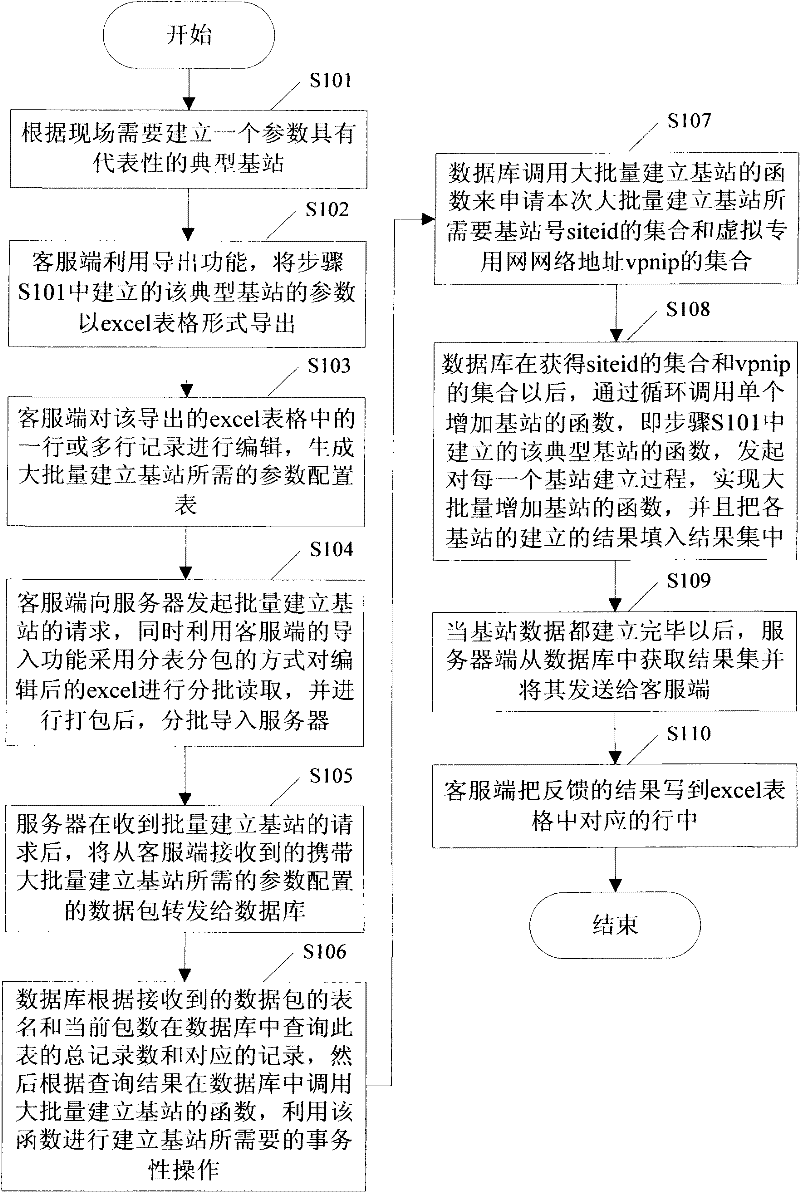 Method and system for mass base station establishment