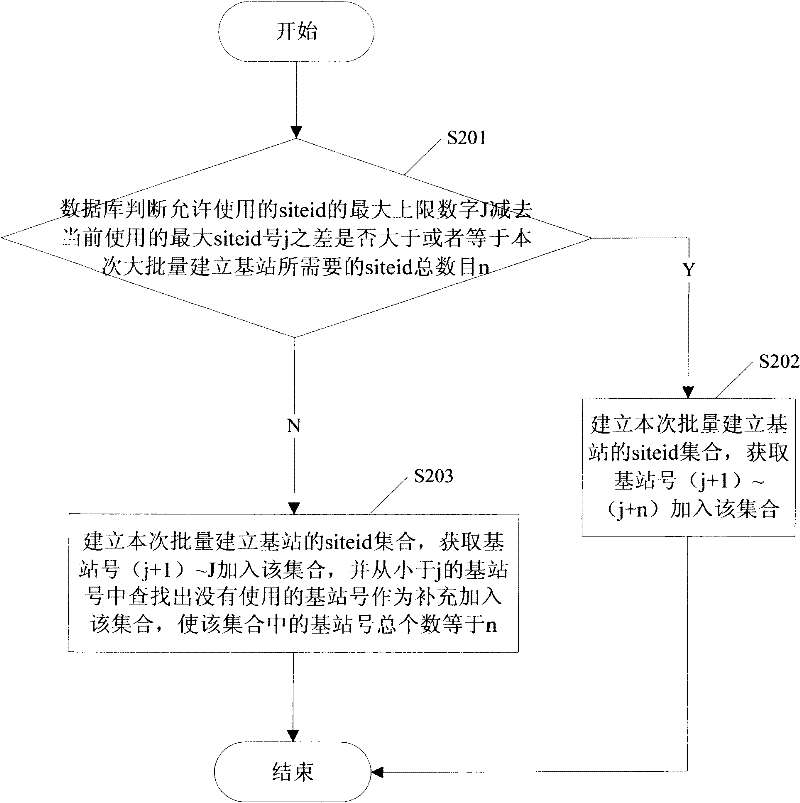 Method and system for mass base station establishment