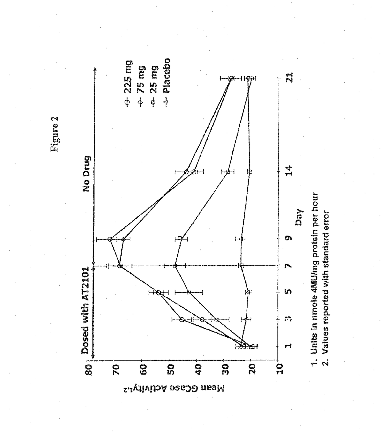 Dosing Regimens for the Treatment of Lysosomal Storage Diseases Using Pharmacological Chaperones