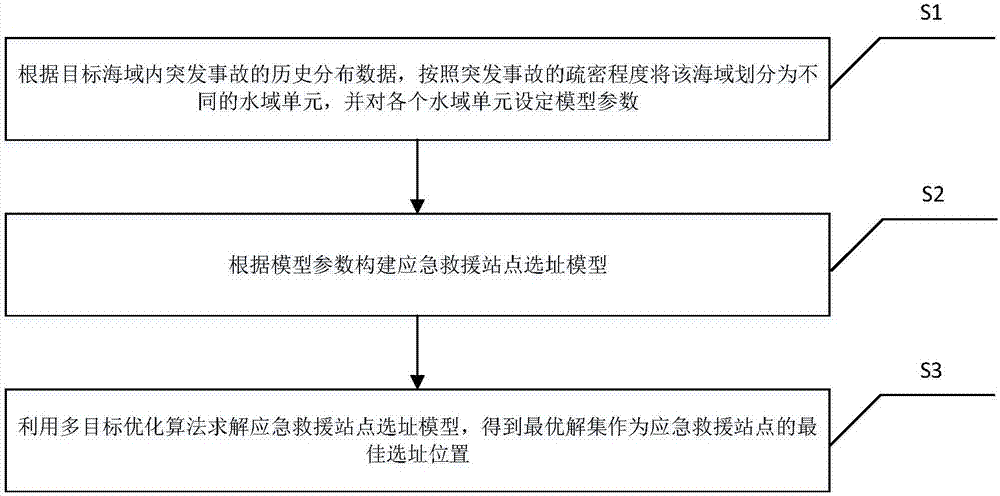 Site selection method for sea emergency rescue station