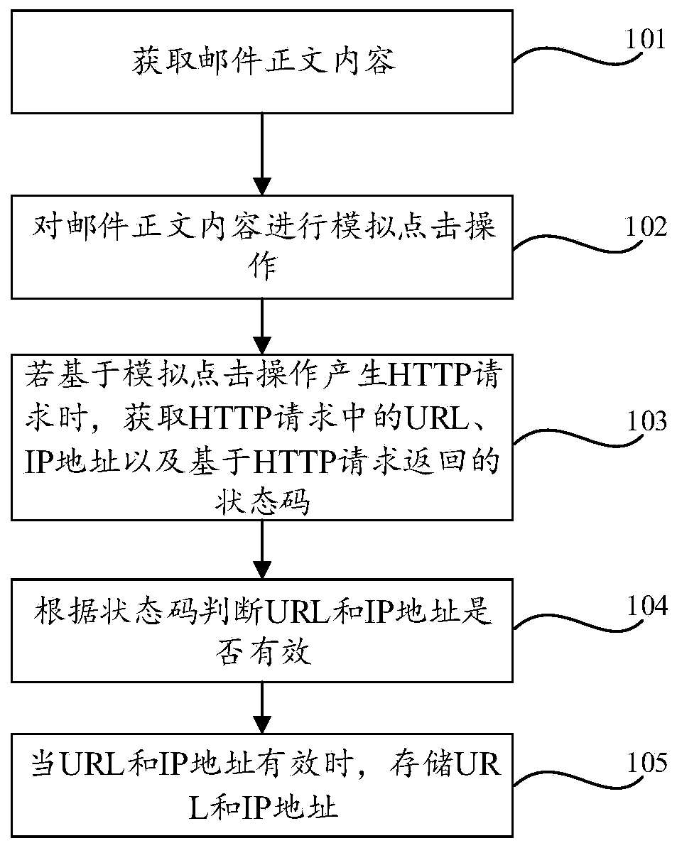 Information extraction method, information extraction device and readable storage medium