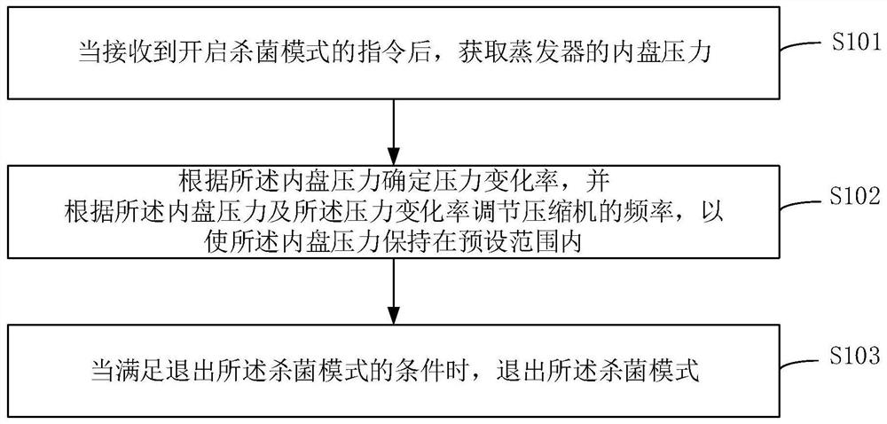 Air conditioner high-temperature sterilization control method and device, storage medium and air conditioner