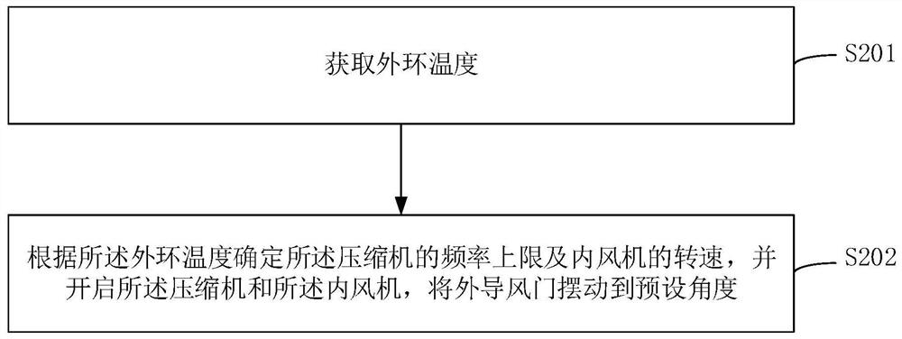 Air conditioner high-temperature sterilization control method and device, storage medium and air conditioner