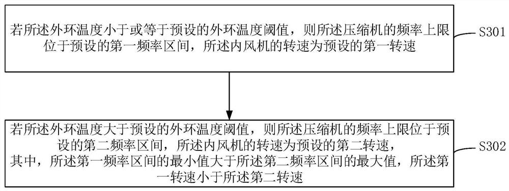 Air conditioner high-temperature sterilization control method and device, storage medium and air conditioner