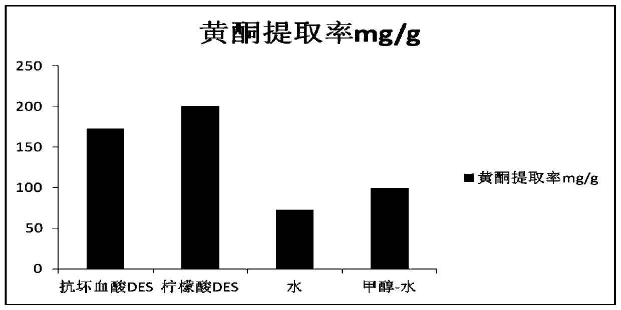 Preparation method of choline eutectic solvent and application of choline eutectic solvent in extraction of flavonoid compounds