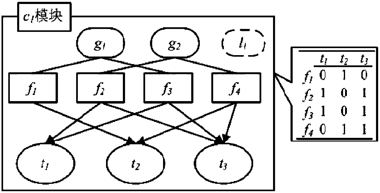 Electronic device testability modeling evaluation method