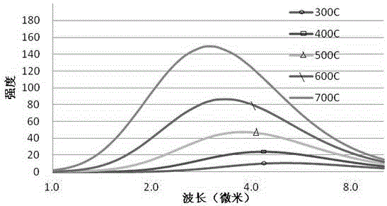 Measuring method and device for MWD (measurement-while-drilling) spectrometer used for measuring oil gas components