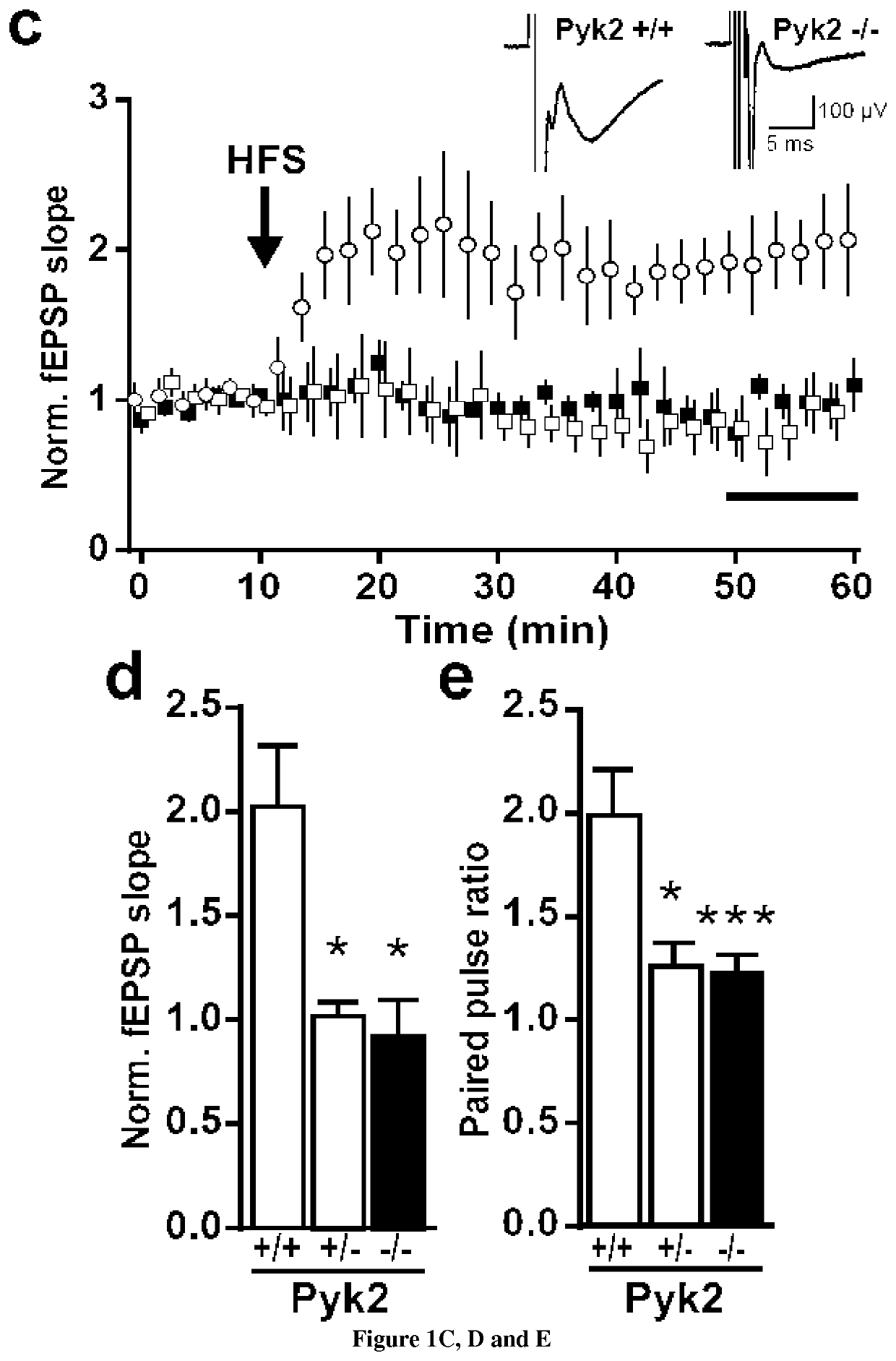 Methods and pharmaceutical composition for the treatment of neurodegenerative disease