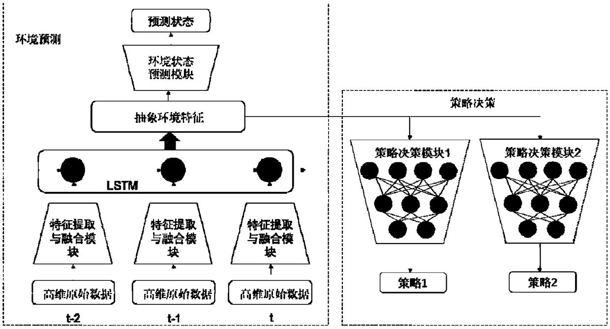 Deep reinforcement learning method and device based on environment state prediction