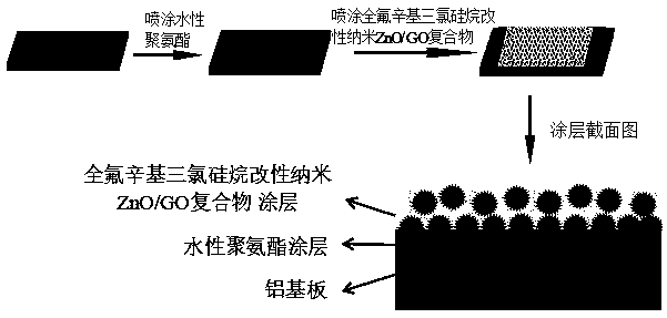 Method for preparing nano ZnO-GO/waterborne polyurethane super-amphiphobic coating through spraying method