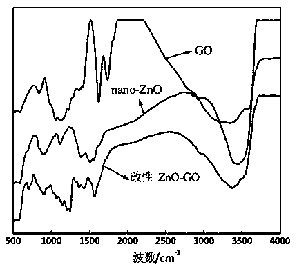 Method for preparing nano ZnO-GO/waterborne polyurethane super-amphiphobic coating through spraying method