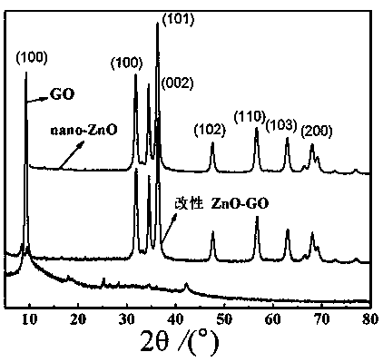 Method for preparing nano ZnO-GO/waterborne polyurethane super-amphiphobic coating through spraying method