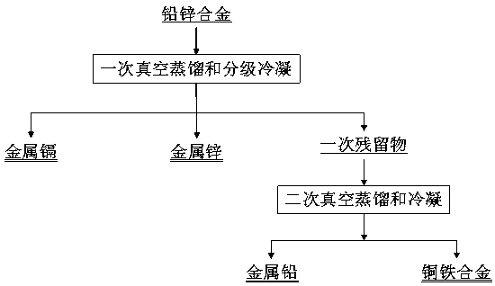 Method of separating and recovering plumbum and zinc from Pb-Zn alloy