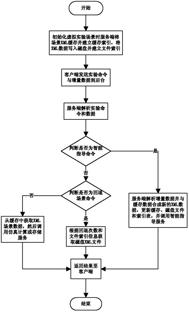 Extensible makeup language (XML) incremental transmission and interaction method for multidisciplinary virtual experiment platform