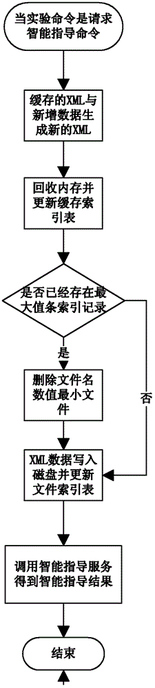 Extensible makeup language (XML) incremental transmission and interaction method for multidisciplinary virtual experiment platform