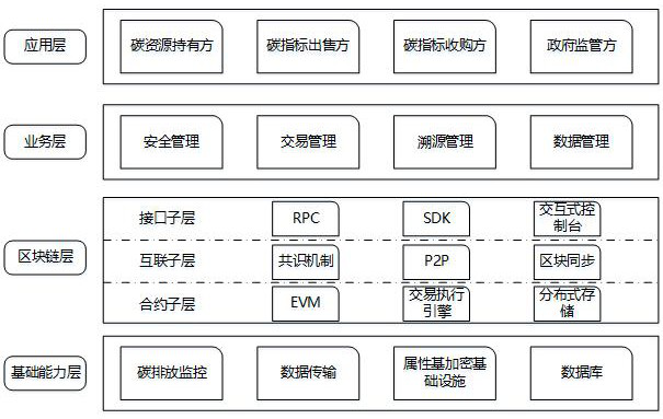 A blockchain-based trading platform