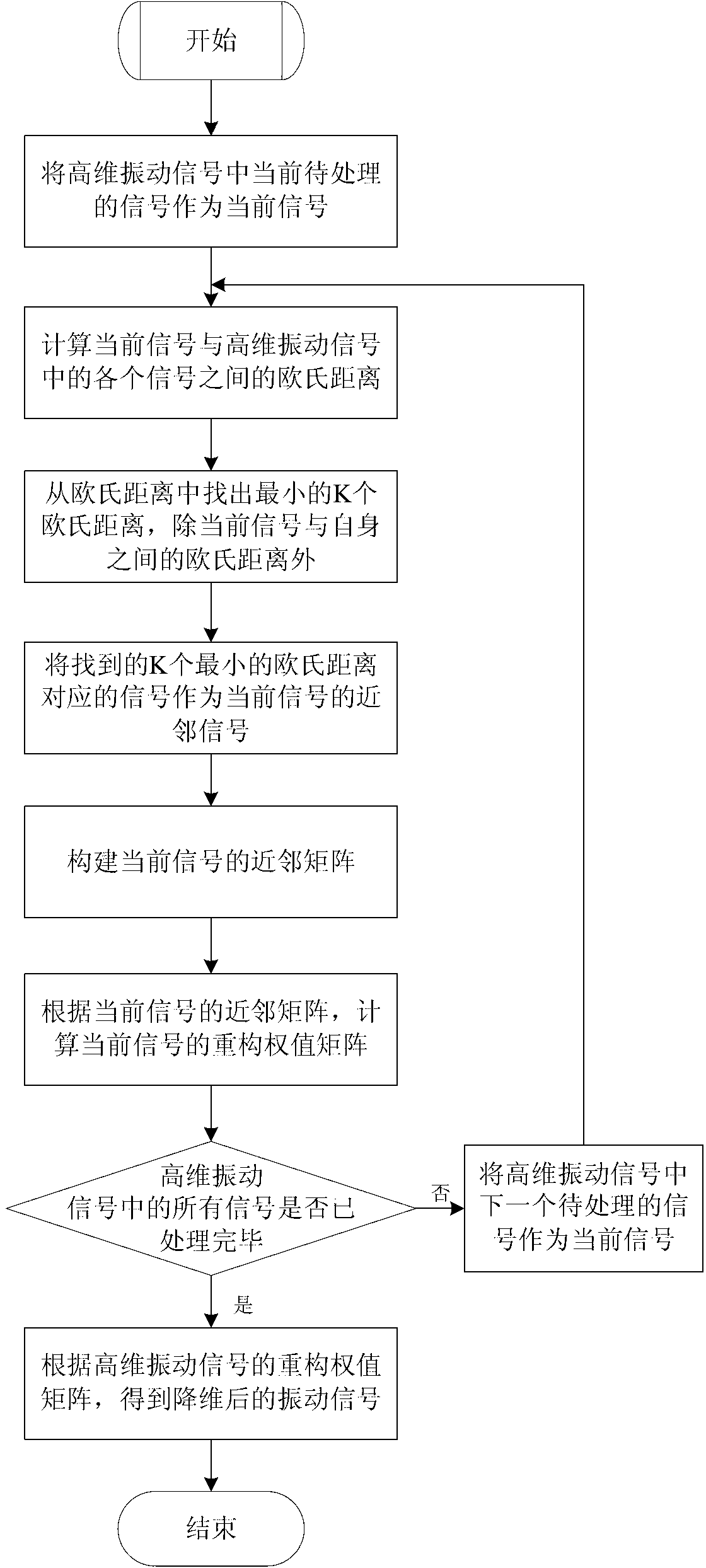 Dimension reduction processing method of high-dimensional vibration signals