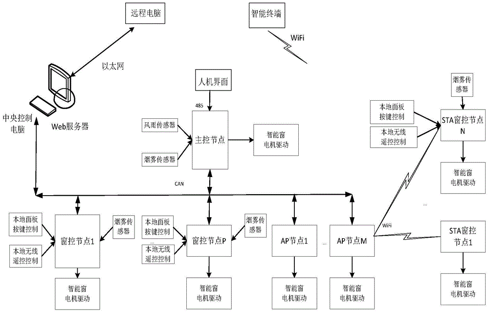 A CAN bus-based intelligent electric window group control system and method