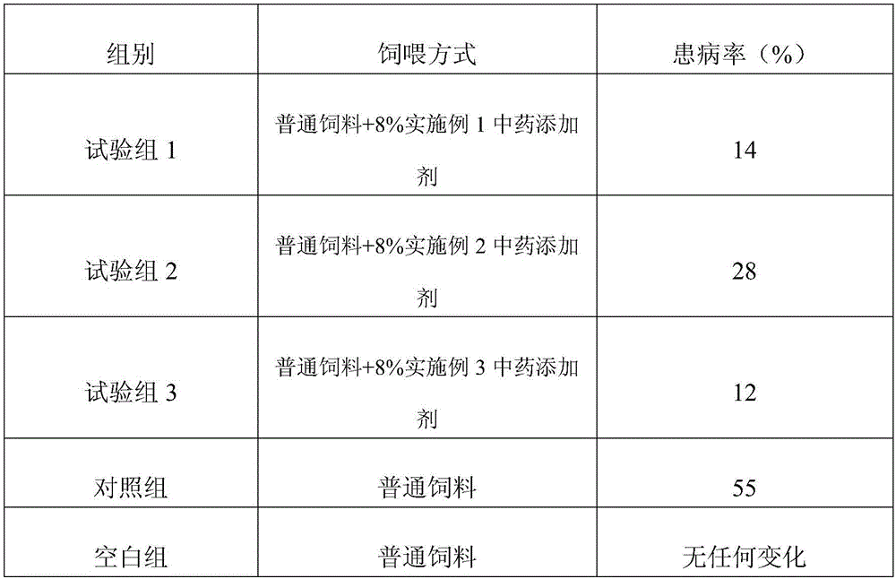 Traditional Chinese medicine feed additive for preventing and controlling swine bacterial diseasesand preparation method thereof