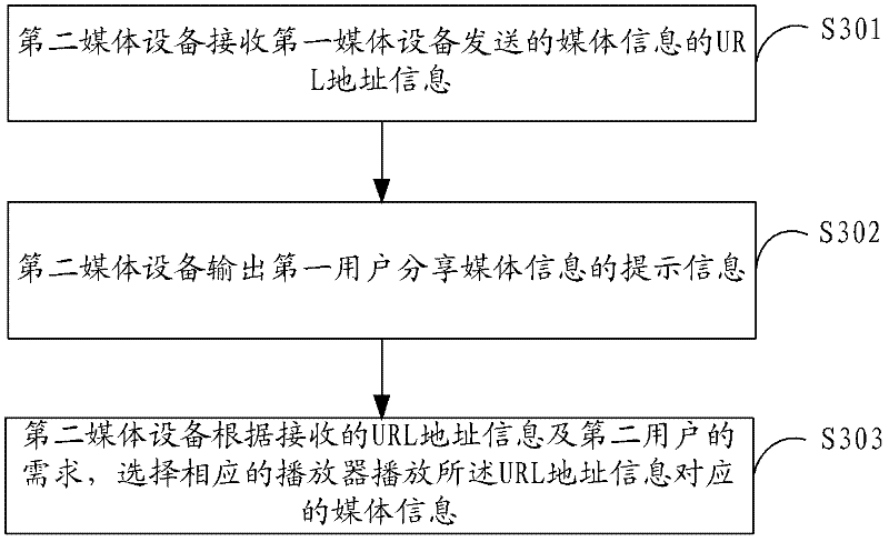 Method and system for sharing media information