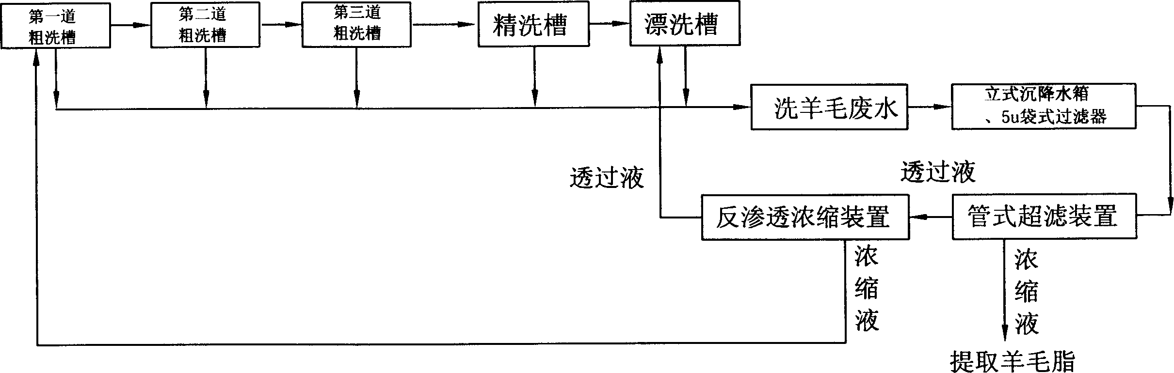 Method for treatment of wool washing waste water