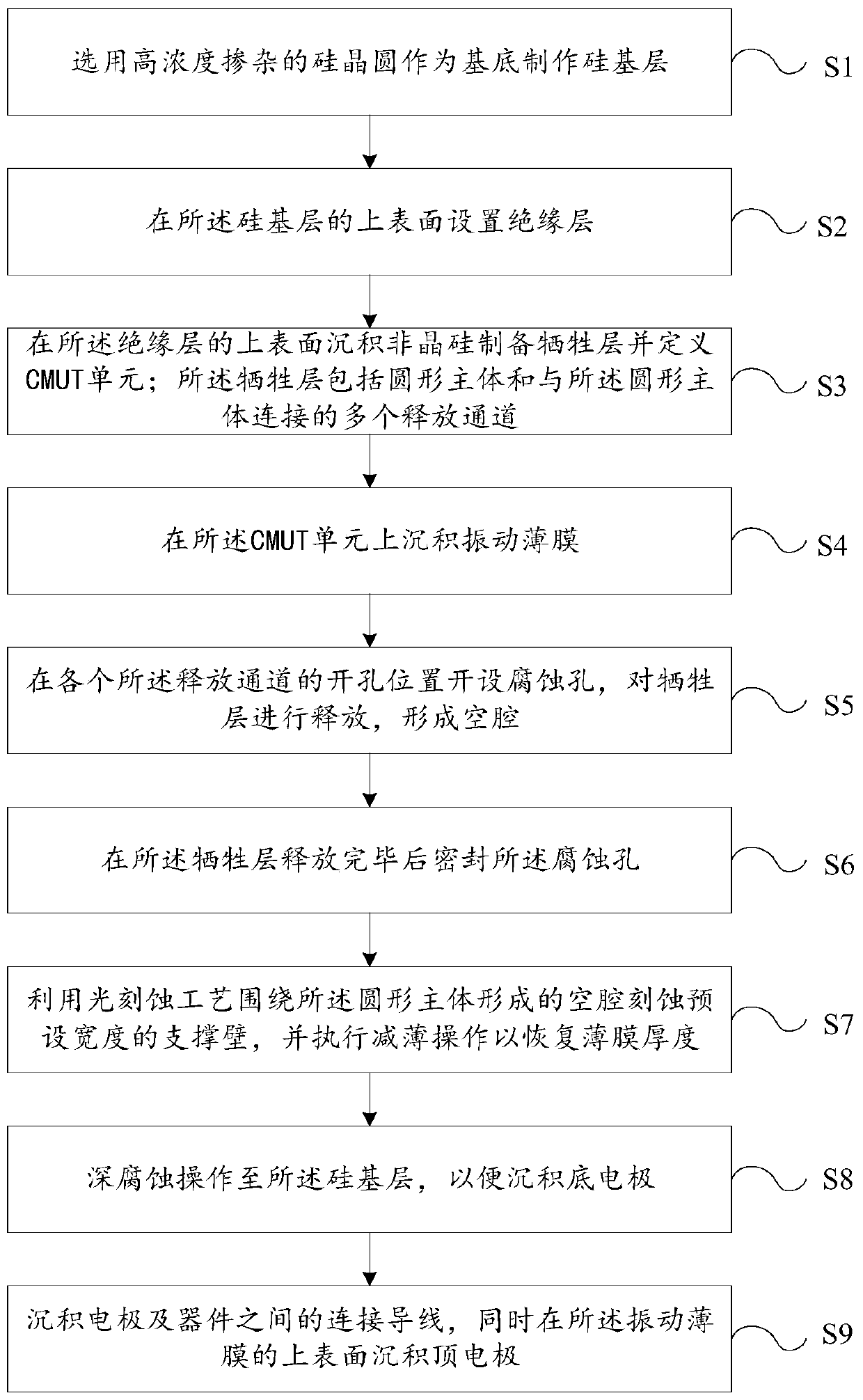 Manufacturing method of multi-frequency CMUT device and multi-frequency CMUT device