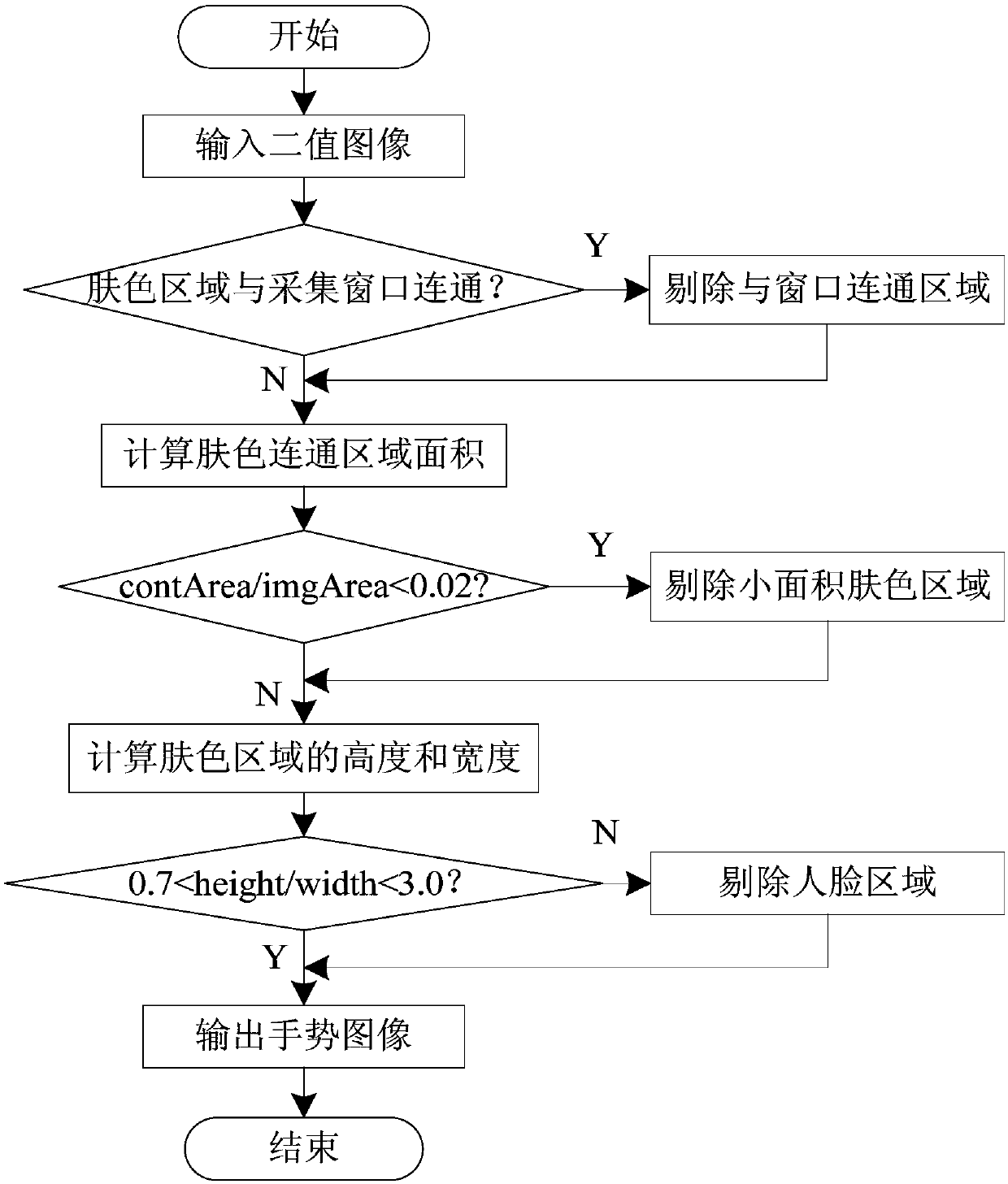 Gesture recognition method based on fused skin color region segmentation and machine learning algorithm and application thereof