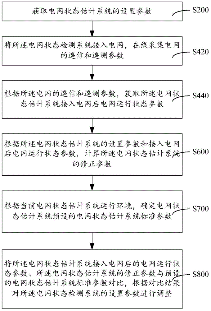 Method and system for online adjustment of grid state detection system parameters