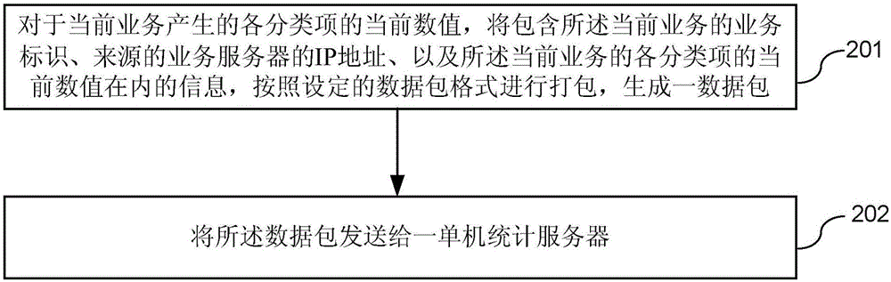 Service data statistical method, device and system