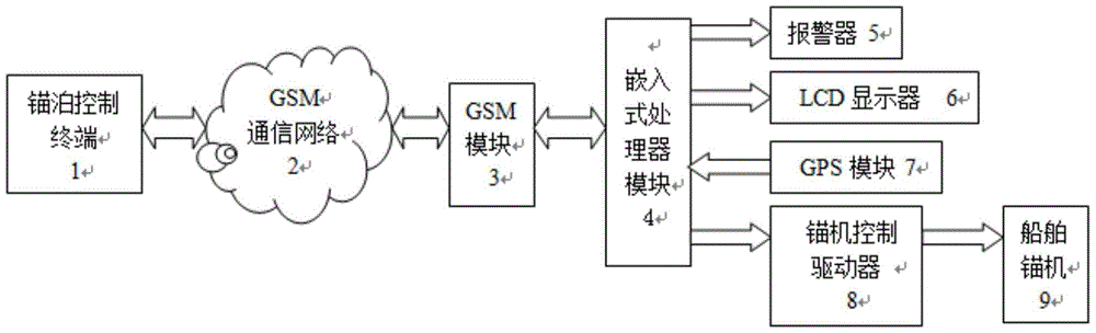 A ship anchor remote alarm control device and method