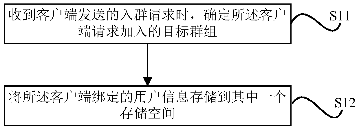 Group member management and group message processing method and device, apparatus and storage medium