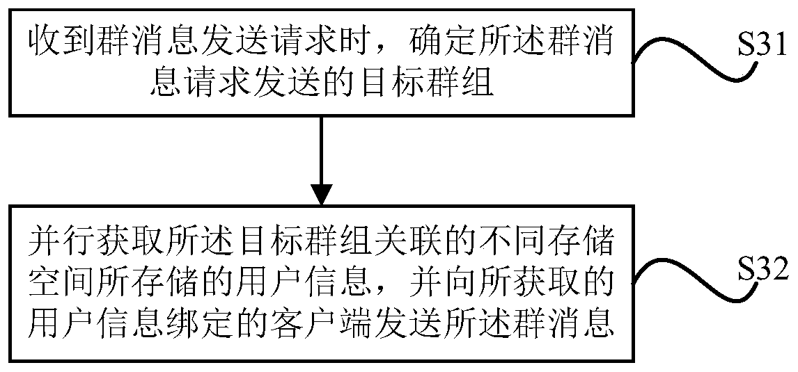 Group member management and group message processing method and device, apparatus and storage medium