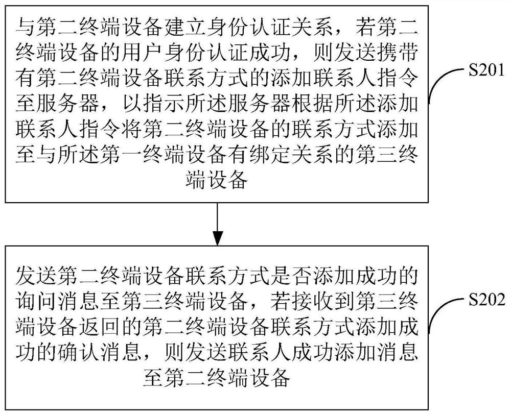 Method, device and terminal equipment for adding contacts