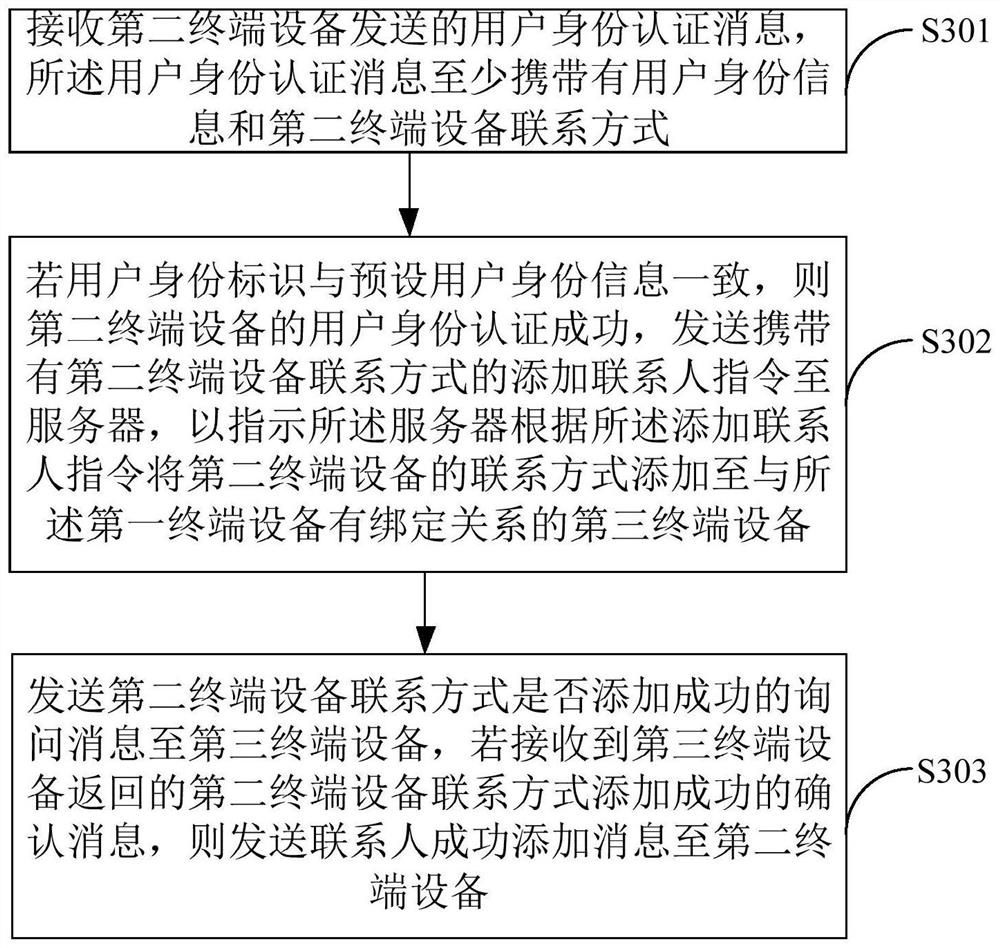 Method, device and terminal equipment for adding contacts