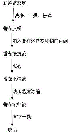 A kind of extraction method of lycopene and its application in cosmetics