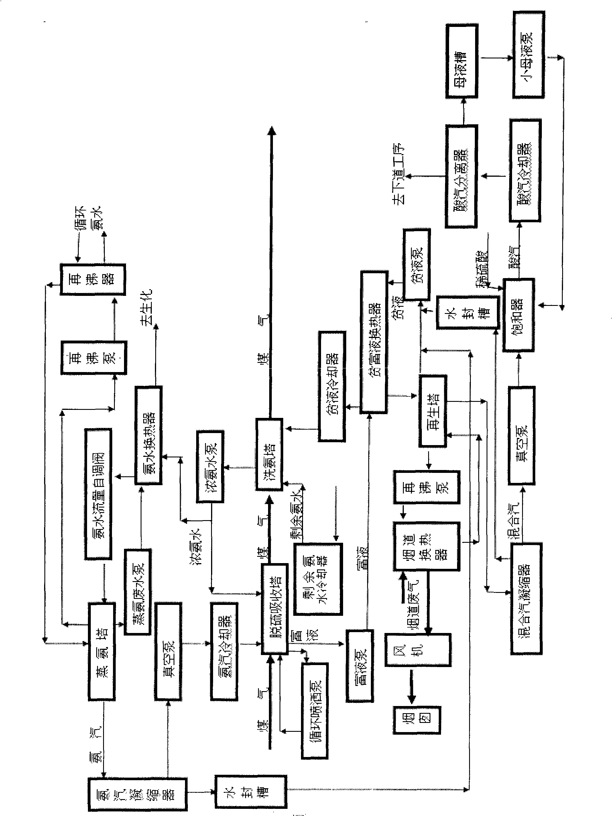 Desulphurization process by vacuum ammonia method