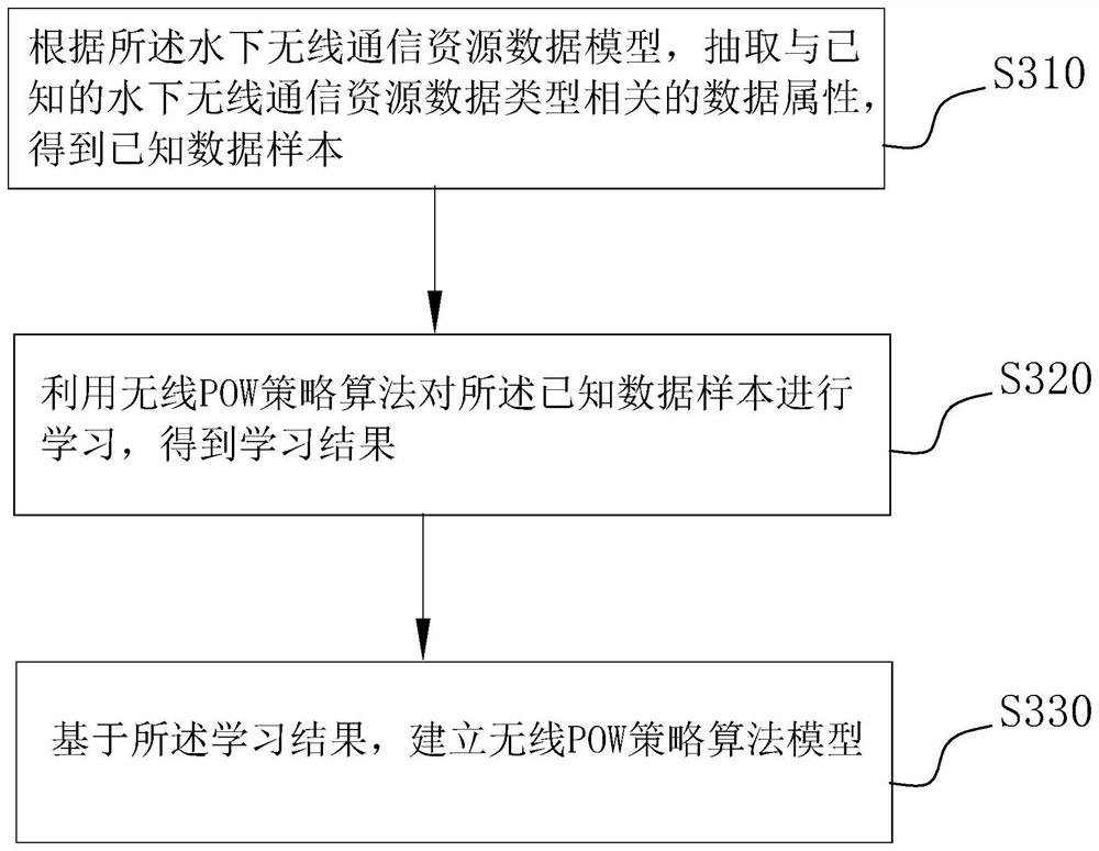 Data scheduling method and system based on underwater wireless communication resources and storage medium