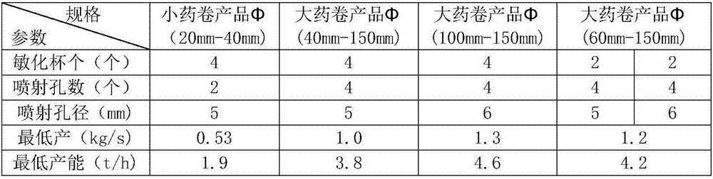 Method and device for static sensitization of emulsion explosives