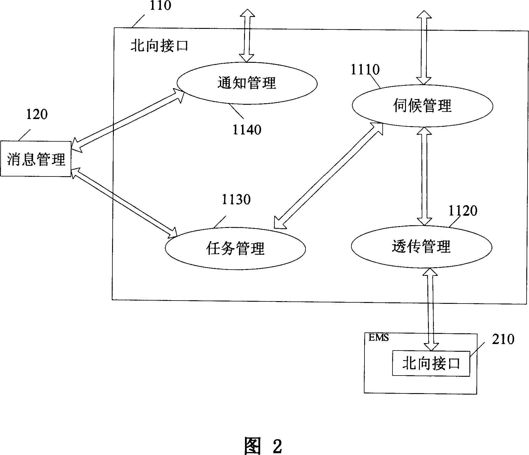 Multi-stage network administration system and method for processing northward interface in it