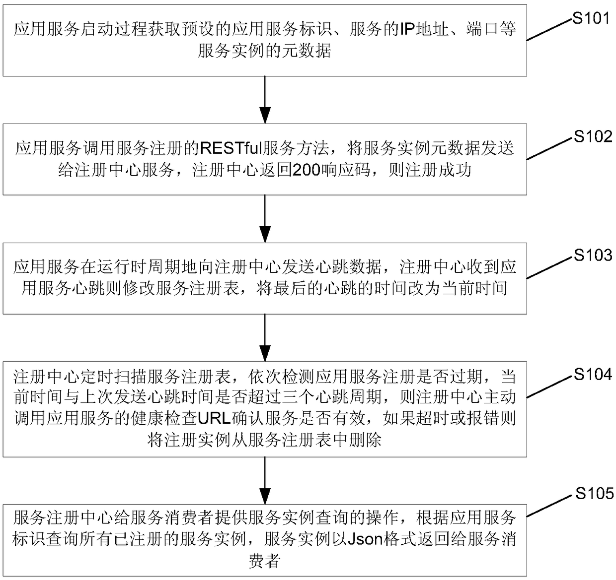 A service discovery and client load balancing method based on a service registration center