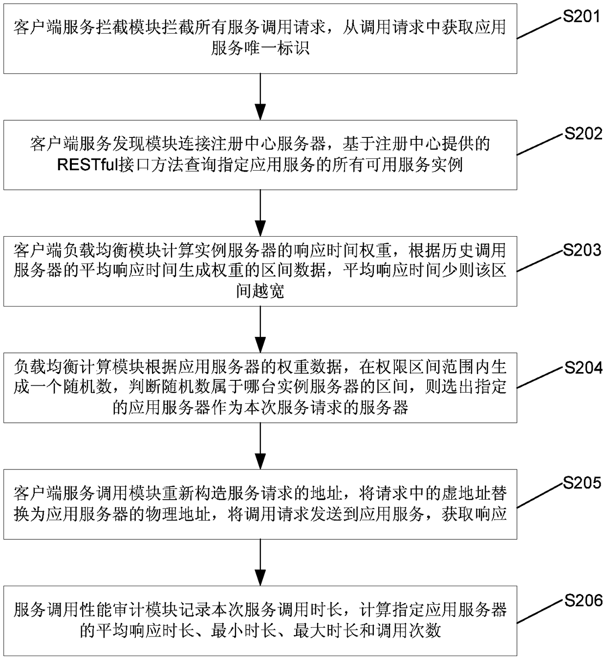 A service discovery and client load balancing method based on a service registration center