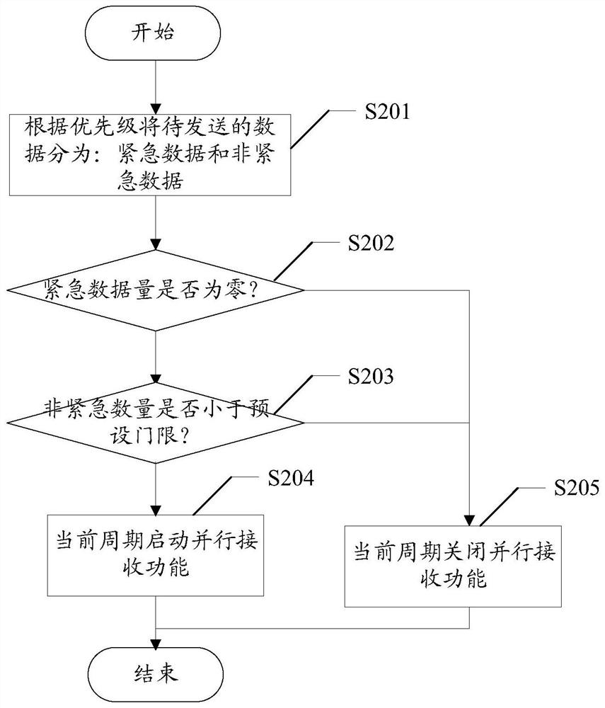 Method and device for receiving data in parallel