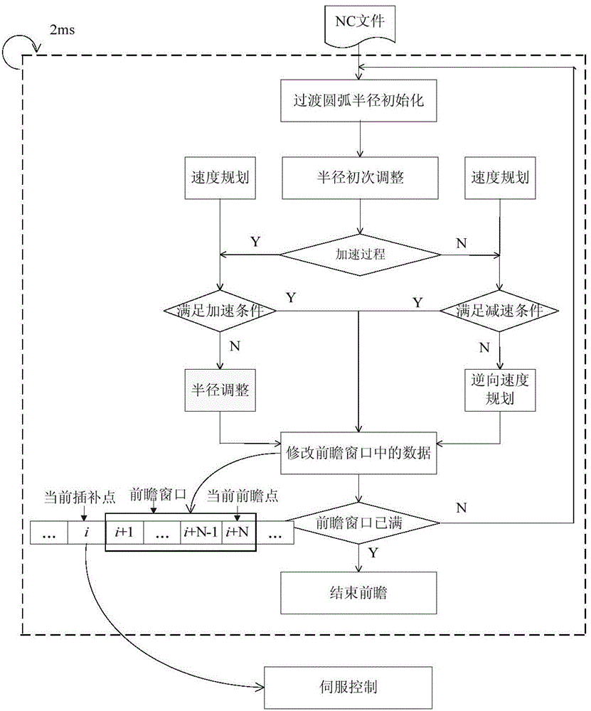 High-speed high-precision path dynamic forward-looking planning method