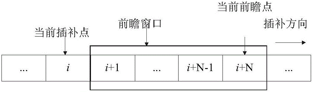 High-speed high-precision path dynamic forward-looking planning method