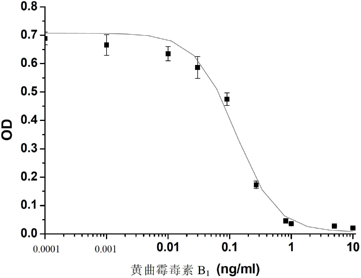 Single-chain antibody and application thereof in detecting aflatoxin