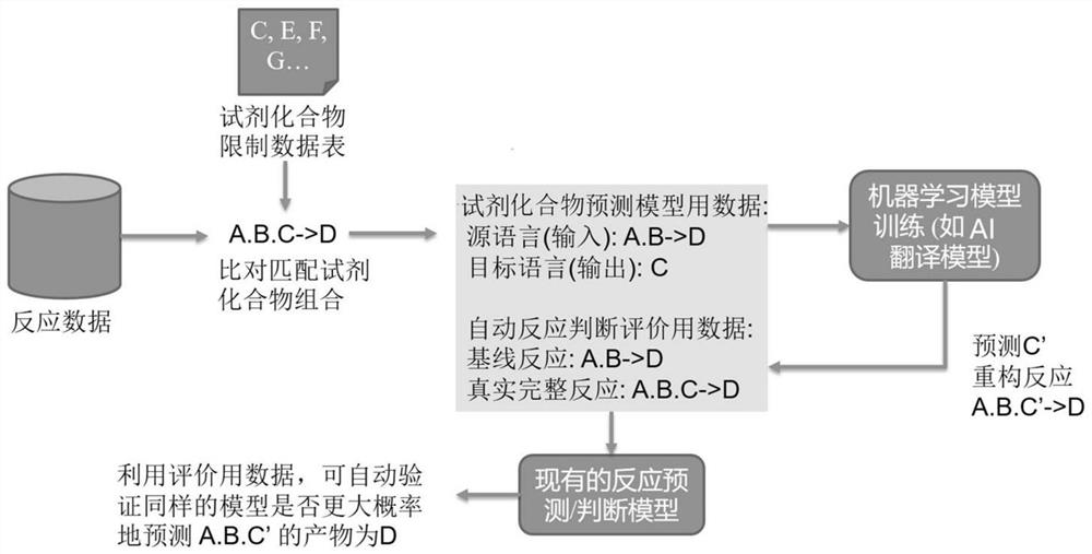 Method for constructing reagent compound prediction model, and method and device for automatically predicting and complementing chemical reaction reagents