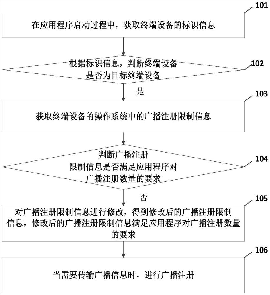 Application program broadcast registration method, device, equipment and medium