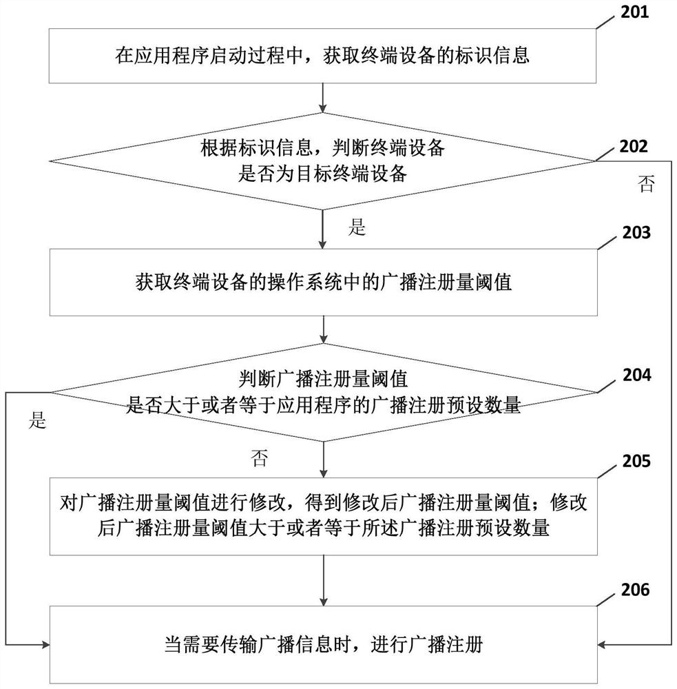 Application program broadcast registration method, device, equipment and medium