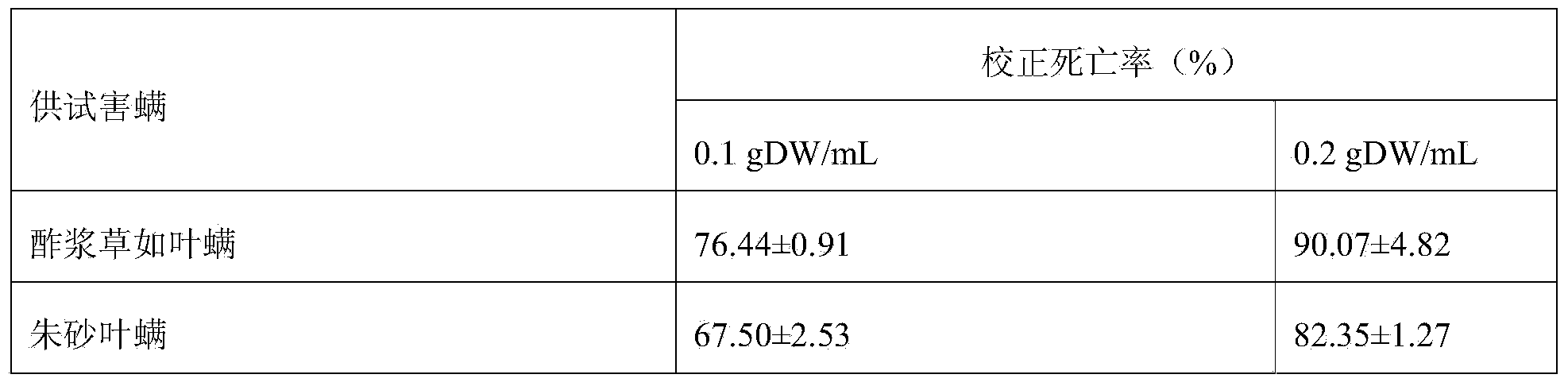 Ferula bungeana insecticidal acaricide and preparation method thereof