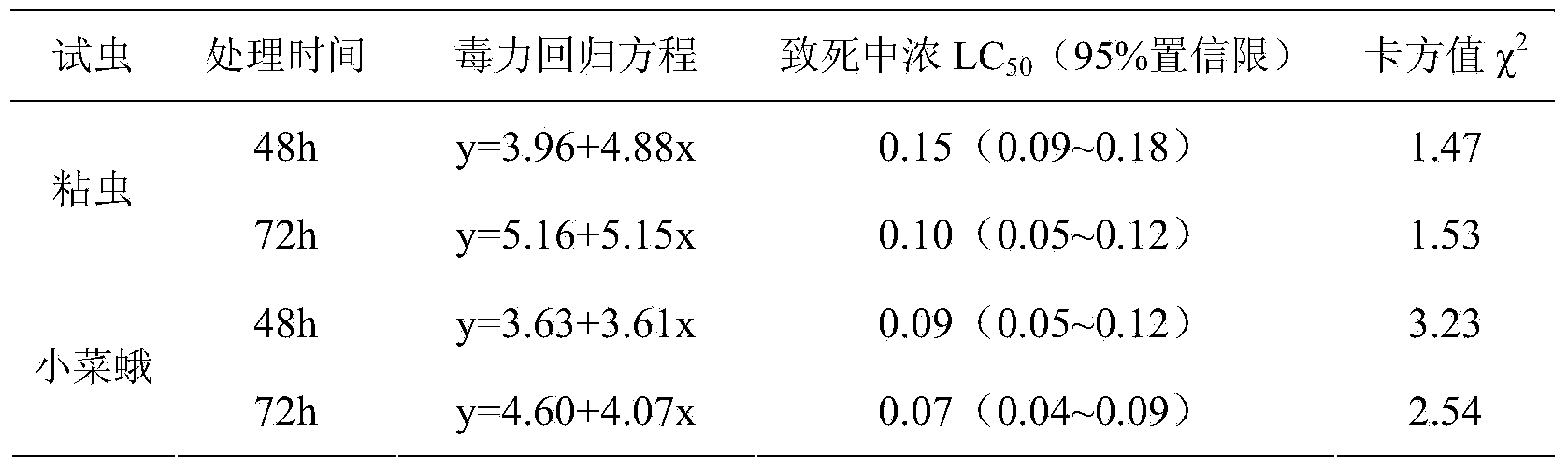 Ferula bungeana insecticidal acaricide and preparation method thereof